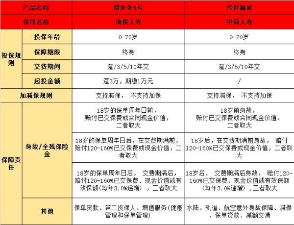 中荷傳世贏家終身壽險