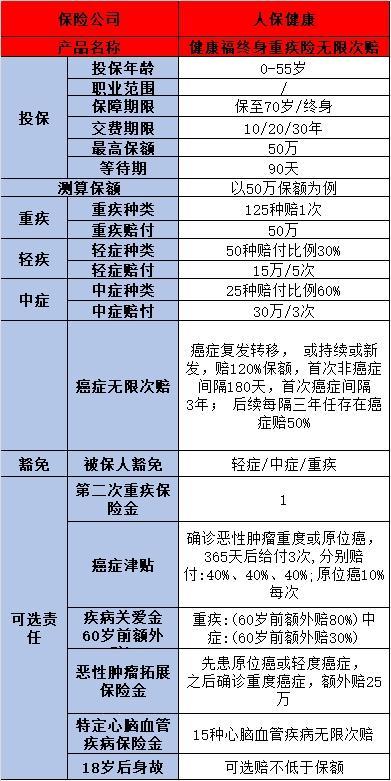 中國人保健康福重疾險