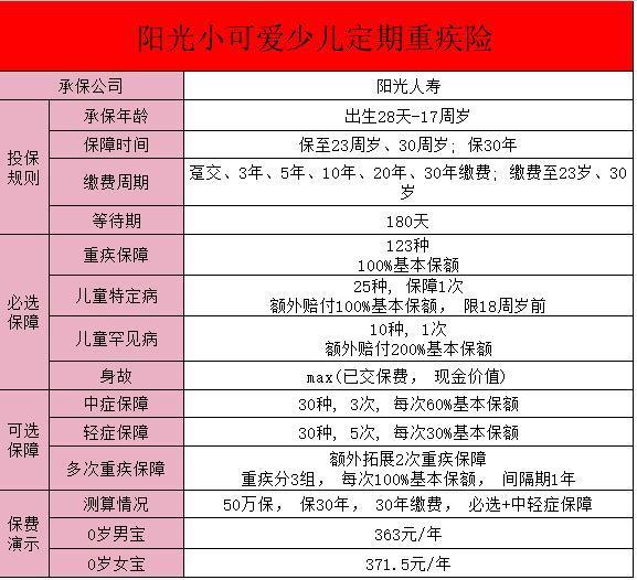 深入解析“小可愛少兒重大疾病保險”：亮點、保障內(nèi)容！