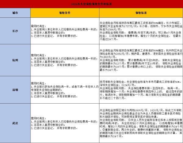 2024年失業(yè)保險領取標準是什么呢？實用指南來啦！