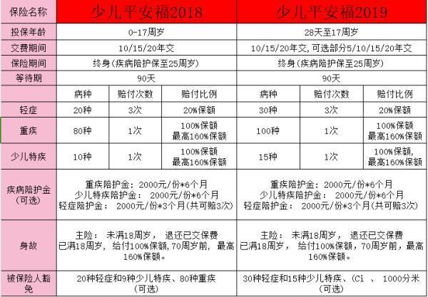 少兒平安福保險產(chǎn)品詳細介紹：保障、特點、升級？
