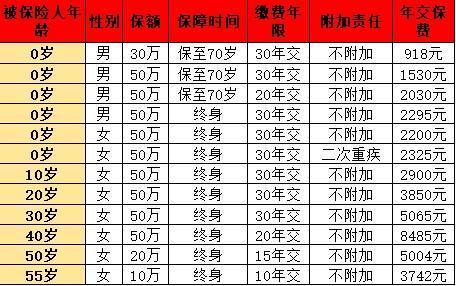 重疾險一年需要多少錢？看完這篇你就懂了！