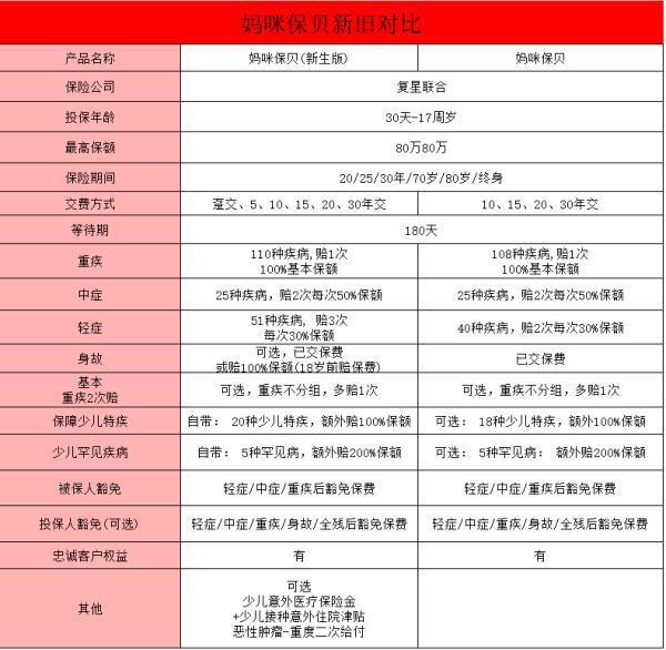 媽咪保貝新生版少兒重疾險(xiǎn)，深度解析！
