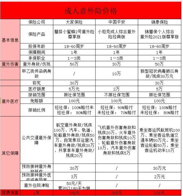 意外險(xiǎn)的保障范圍及其重要性？保費(fèi)及選擇建議？