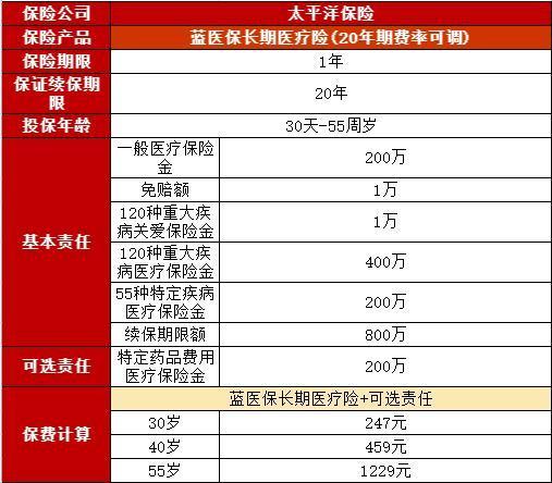 藍醫(yī)保長期醫(yī)療險：20年保障續(xù)保后，能否繼續(xù)投保？
