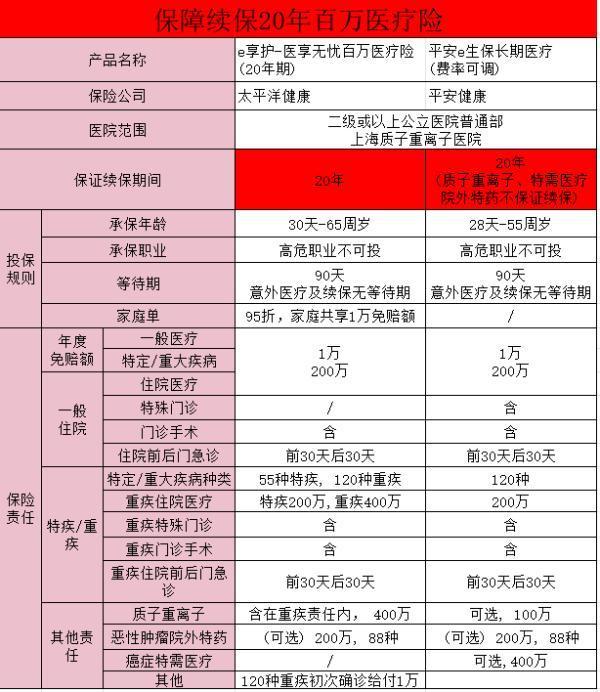 百萬醫(yī)療險的續(xù)保真相：保證與承諾的區(qū)別