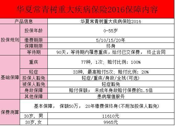 華夏常青樹重大疾病保險(xiǎn)2016條款？不足之處？