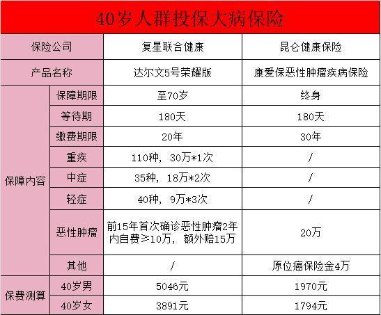 40歲，重疾險(xiǎn)的必要性不容忽視！如何購買到合適重疾險(xiǎn)