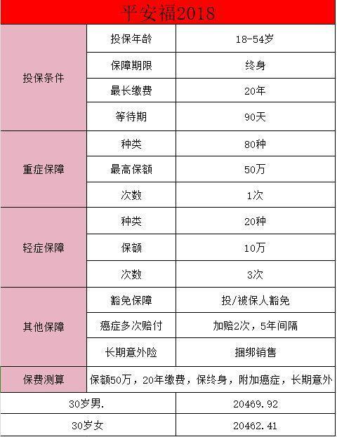 平安保險(xiǎn)的平安福18值得買(mǎi)嗎？保障有哪些？