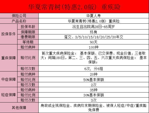 華夏常青樹特惠版重大疾病保險交夠18年可以取出來嗎？值得買嗎？