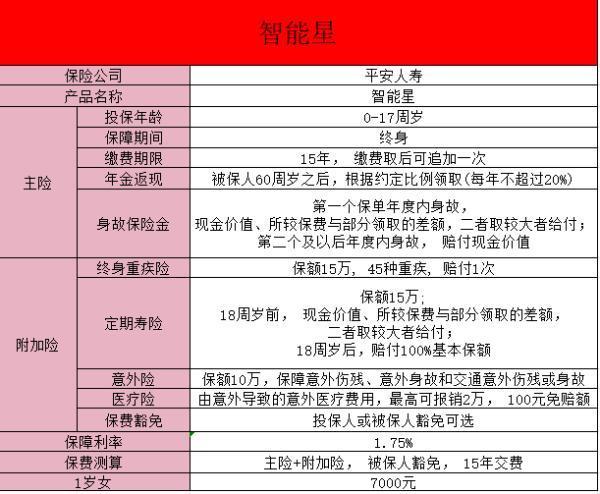 智能星2保險詳細(xì)介紹多少歲拿錢？保障有哪些？