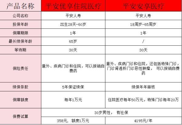 平安安享醫(yī)療什么意思？平安安享醫(yī)療和優(yōu)享人生醫(yī)療區(qū)別分析？