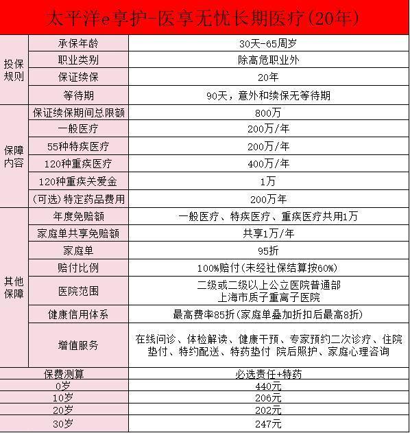 太平洋百萬(wàn)醫(yī)療險(xiǎn)醫(yī)享無(wú)憂在哪里買(mǎi)？怎么樣？
