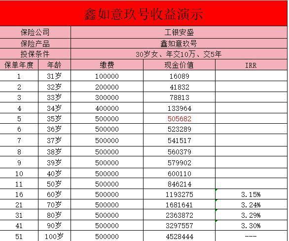 工銀安盛人壽鑫如意玖號(hào)終身壽險(xiǎn)保障有哪些？收益怎么樣？