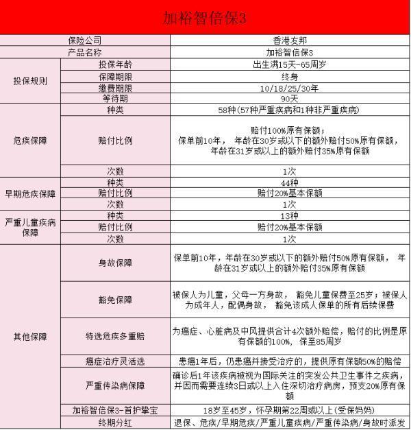 友邦加裕智倍保重疾保險(xiǎn)介紹？特點(diǎn)有哪些？