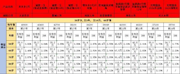 商業(yè)養(yǎng)老保險(xiǎn)怎么選擇