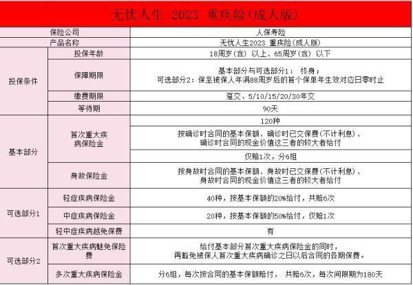 無憂重大疾病保險什么險