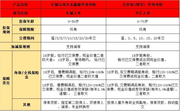 長(zhǎng)城山海關(guān)龍贏版與中匯吉祥保臻享
