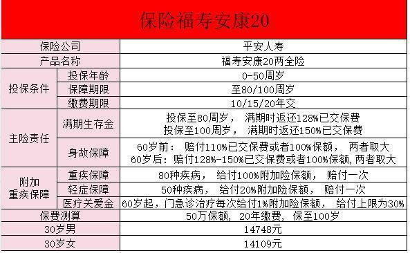 福壽安康兩全保險缺點