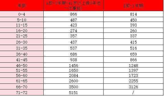 太平洋百萬醫(yī)療險(xiǎn)價(jià)格表2023年62歲以上價(jià)格是多少？優(yōu)點(diǎn)有哪些？