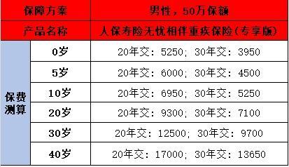 人保壽險無憂相伴重疾險