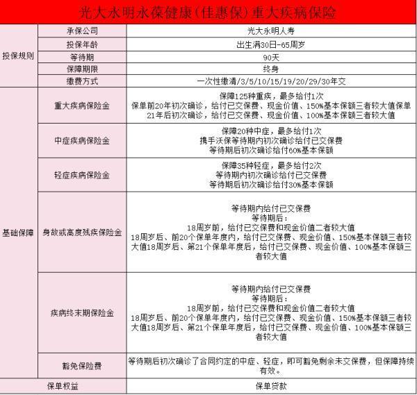 光大永明永葆健康團(tuán)體終身重大疾病保險(xiǎn)有哪些保障？特點(diǎn)有哪些？