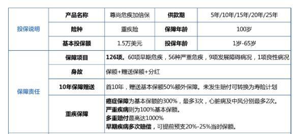 保誠危疾加倍保怎么樣？香港重疾險有哪些優(yōu)勢？