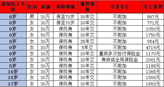 復星保德信大黃蜂10號少兒重疾險保什么？多少錢？