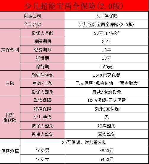 太平洋少兒超能寶兩全保險都保什么？怎么樣？