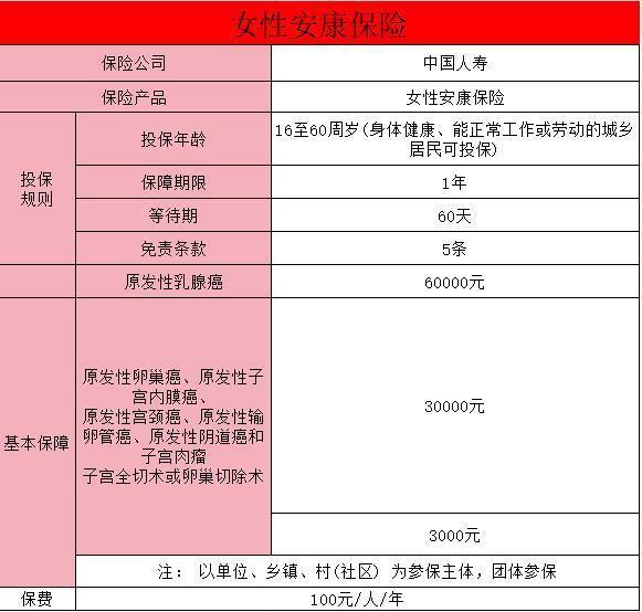 女性關(guān)愛(ài)保險(xiǎn)100元的具體情況是什么？有必要買嗎？