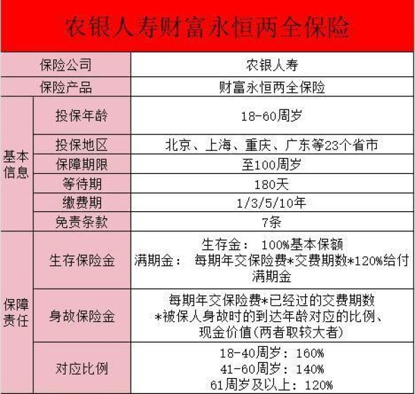 農(nóng)銀人壽財富永恒兩全保險交三年利息怎么算