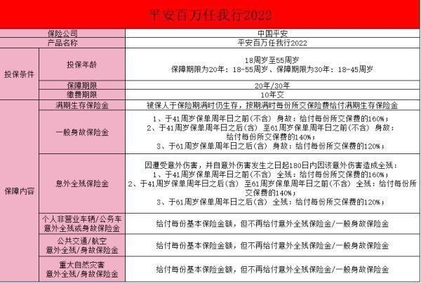 平安的百萬任我行保險,搞清楚了再買