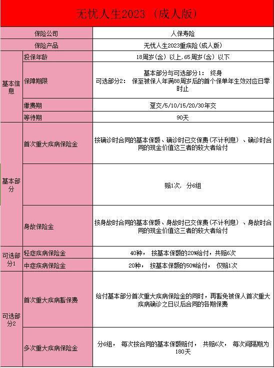 人保的無憂人生重大疾病保險怎么樣