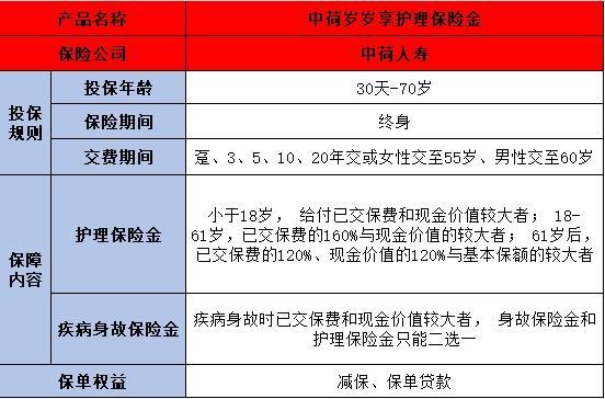 中荷人壽歲歲享護理險