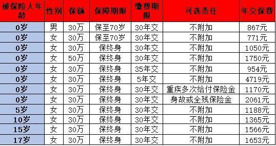復(fù)星保德信大黃蜂10號怎么買？保障什么？