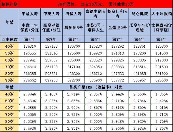 增額終身壽險(xiǎn)利率是多少？一篇文章讓你明白
