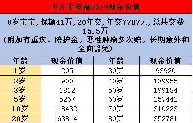 少年平安福2019值得買嗎？現(xiàn)金價值高嗎？