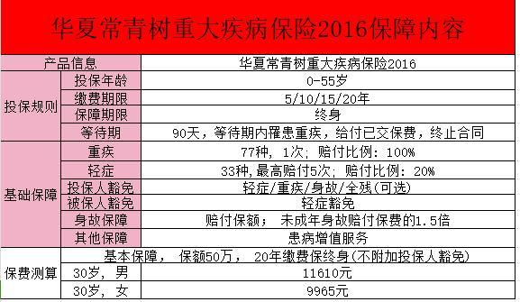 華夏常青樹重大疾病保險(xiǎn)2016怎么樣