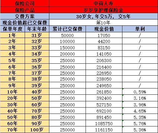 中荷人壽歲歲享護理險