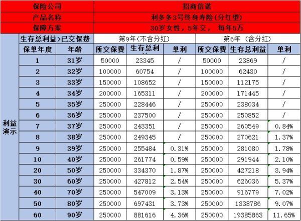 招商信諾利多多3號(hào)