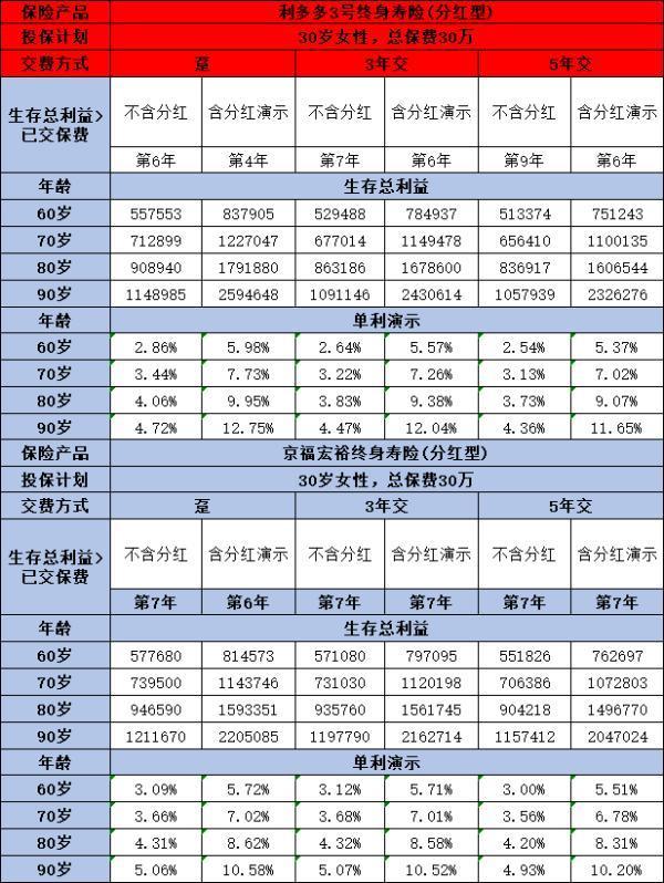 招商信諾利多多3號(hào)與北京人壽京福宏裕對(duì)比，哪款產(chǎn)品更勝一籌呢？