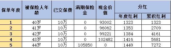 銀行5年期保險存款靠譜嗎？看完你就知道了