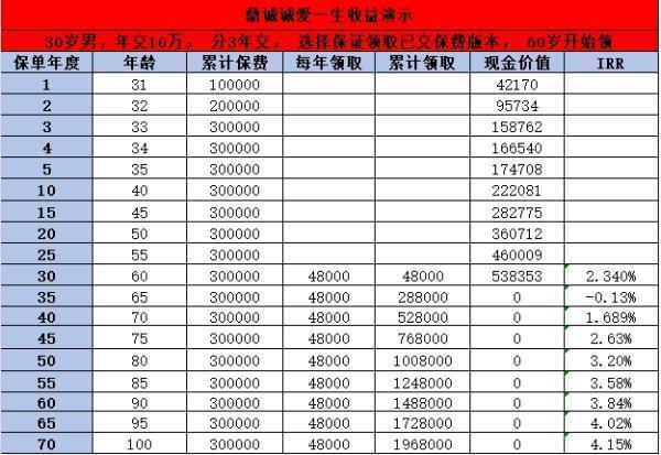鼎誠誠愛一生養(yǎng)老年金險怎么樣？有什么亮點？