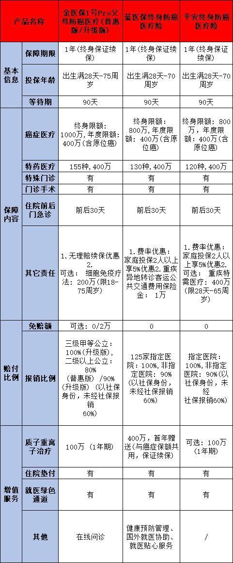 癌癥保險哪家好？三款熱門防癌險深度剖析
