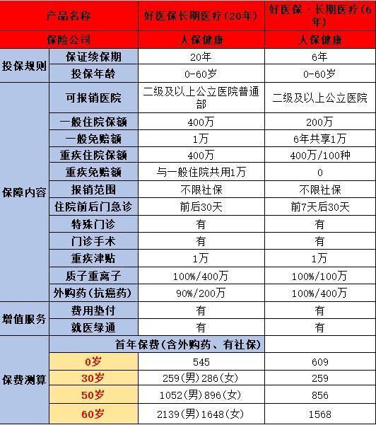 長(zhǎng)期醫(yī)療6年和20年的區(qū)別是什么？如何選擇？