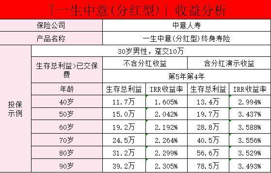 一生中意終身壽險分紅型可靠嗎？收益怎么樣？