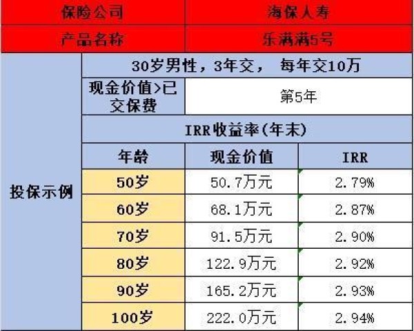 海保人壽增額終身壽險(xiǎn)