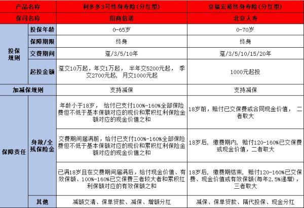 招商信諾利多多3號與北京人壽京福宏裕