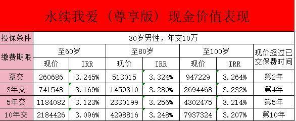 中意永續(xù)我愛(ài)終身壽險(xiǎn)(尊享版)有哪些保障？收益怎么樣？