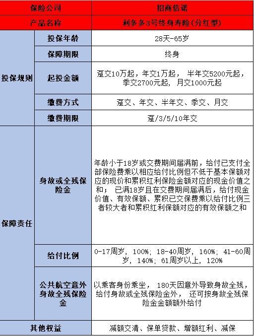 招商信諾利多多3號(hào)